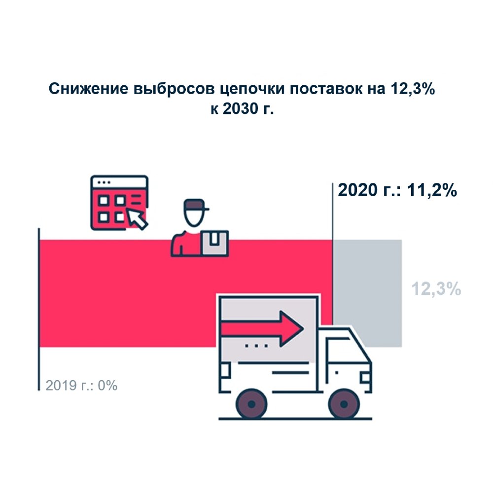 Цепочки поставок