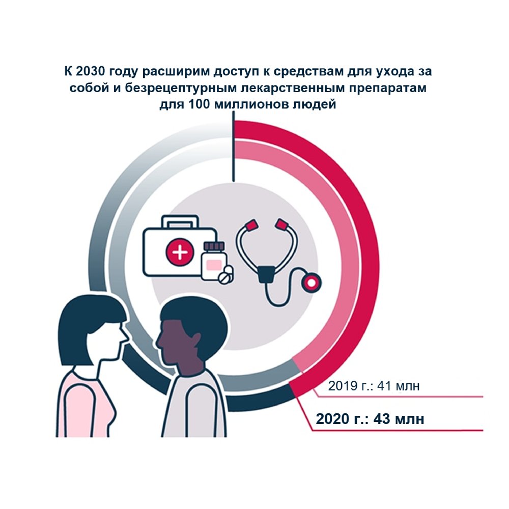 расширим доступ к средствам для ухода за собой и безрецептурным лекарственным препаратам  для 100 миллионов людей